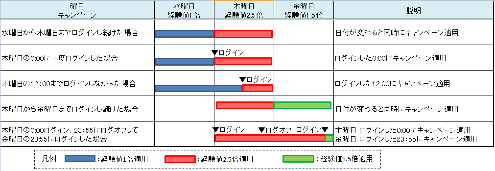 高速戦闘券 ボス挑戦券 訓練所挑戦券を使うタイミングは 曜日毎に最適なログイン時間は 放置少女 攻略情報